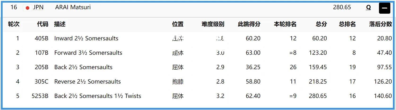 日本田径选手实现完美逆袭，夺得金牌