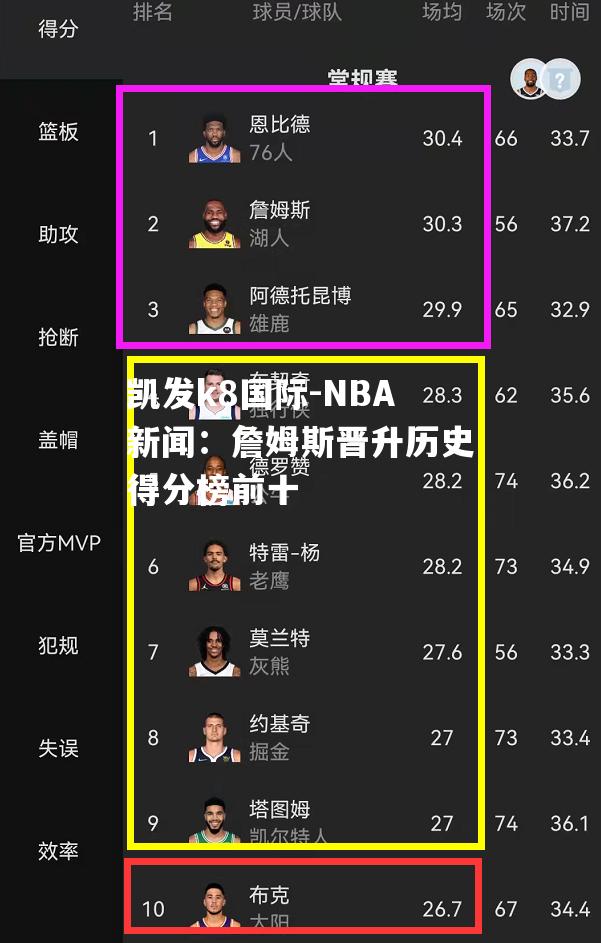 NBA新闻：詹姆斯晋升历史得分榜前十