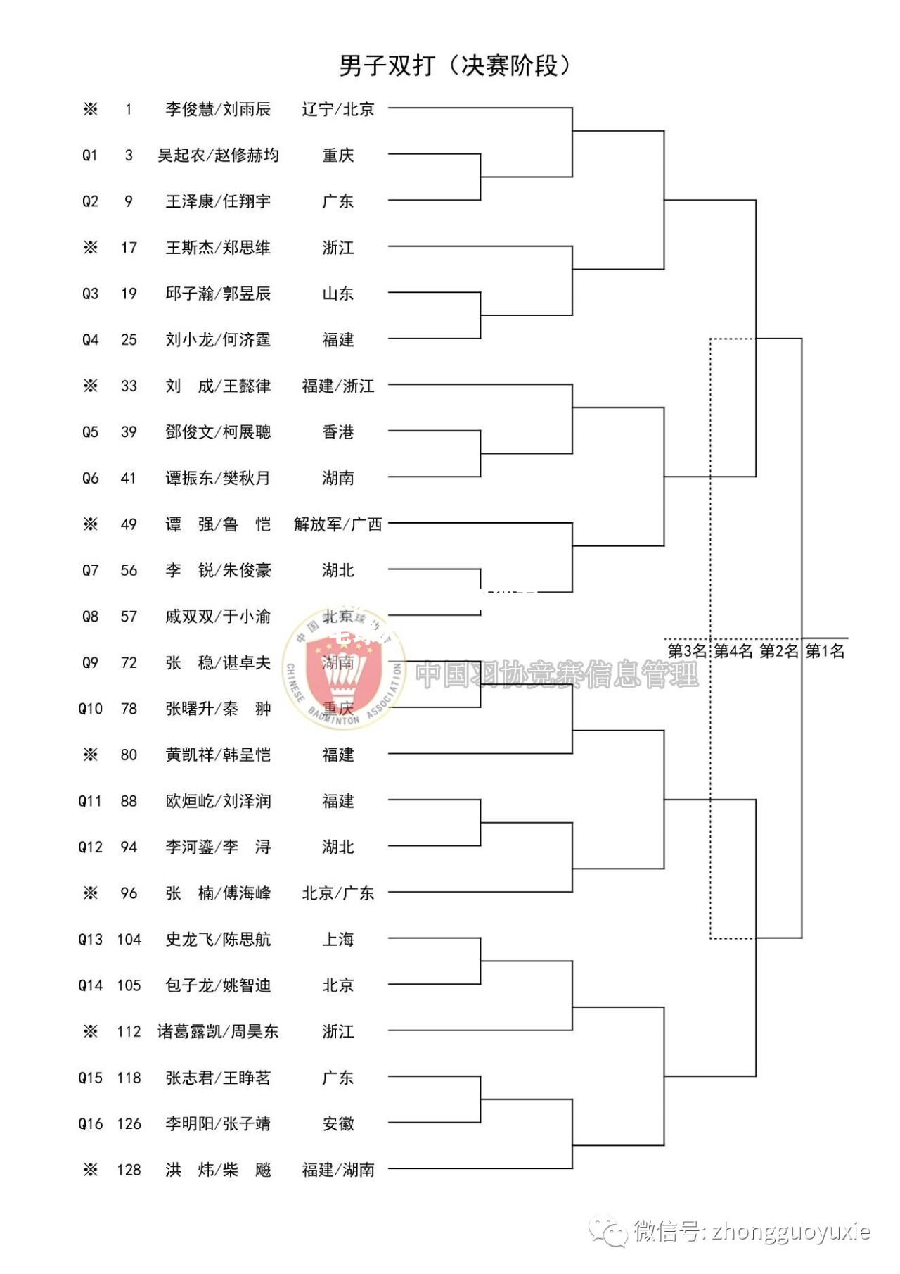 亚洲羽毛球大赛晋级名单公布